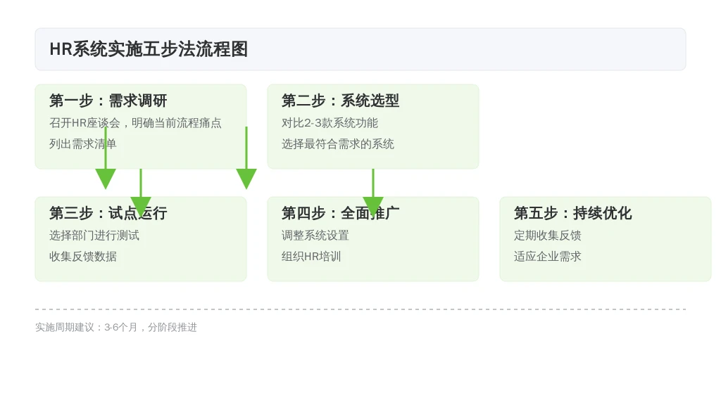 ['第一步：需求调研', '第二步：系统选型', '第三步：试点运行', '第四步：全面推广', '第五步：持续优化']