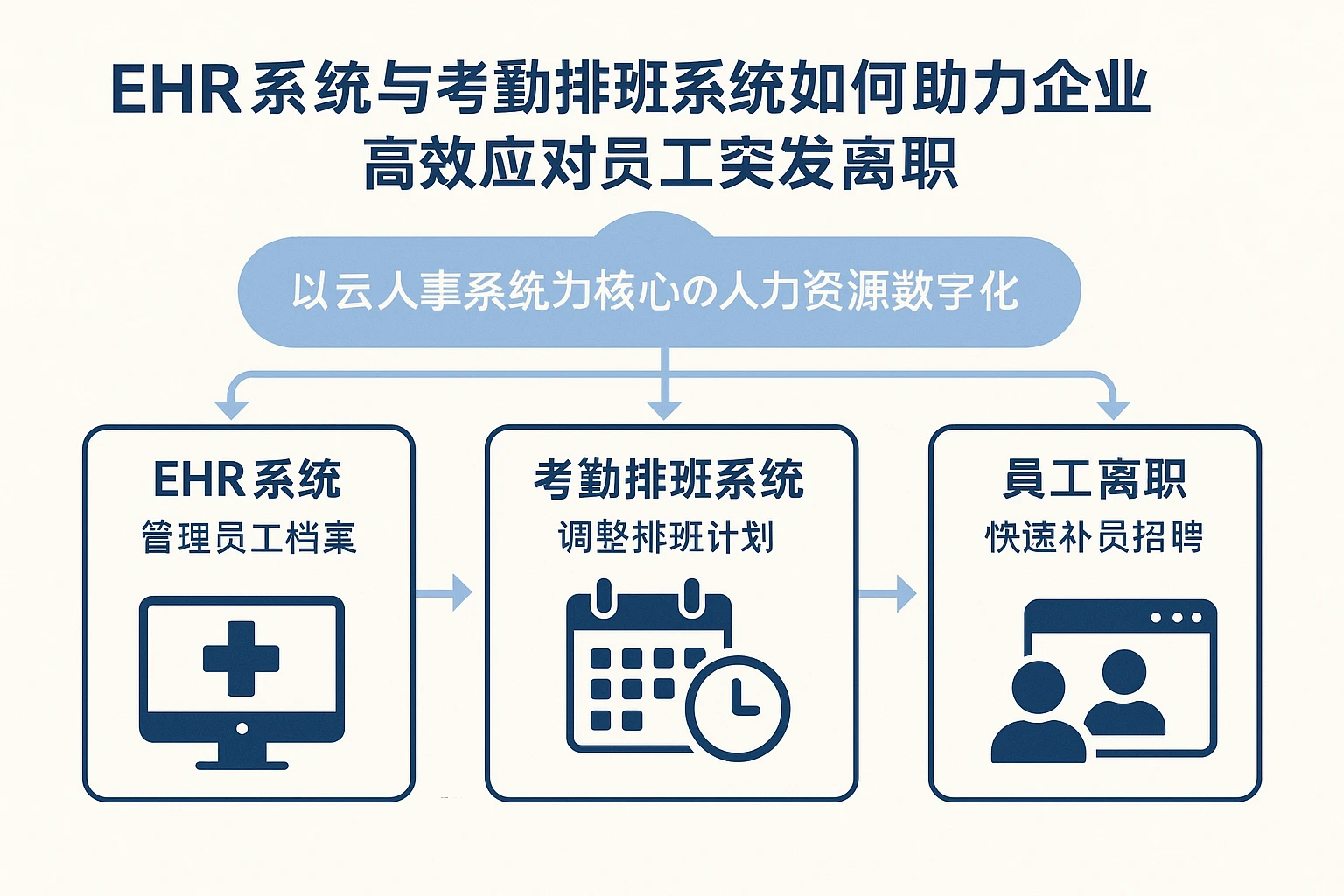 EHR系统与考勤排班系统如何助力企业高效应对员工突发离职——以云人事系统为核心的人力资源数字化
