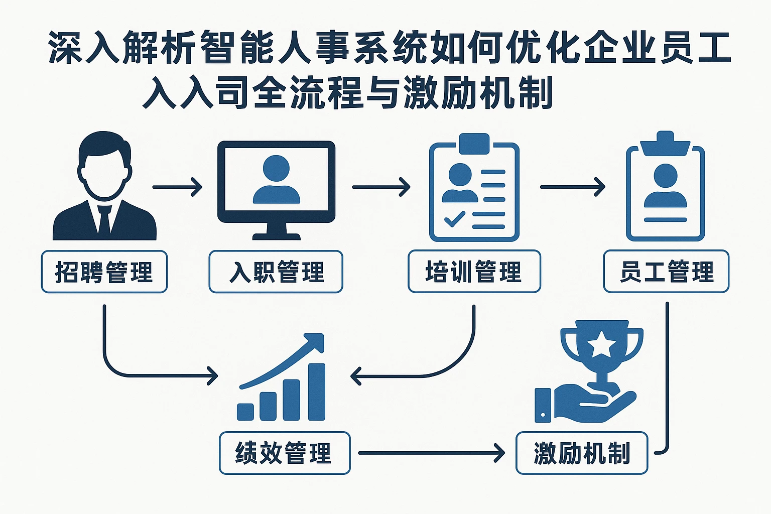 深入解析智能人事系统如何优化企业员工入司全流程与激励机制