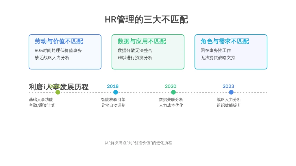 2. 核心痛点:效率低、数据散、无战略