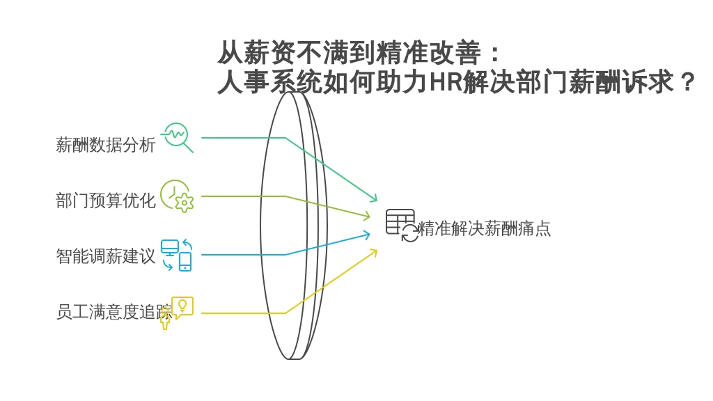 从薪资不满到精准改善：人事系统如何助力HR解决部门薪酬诉求？