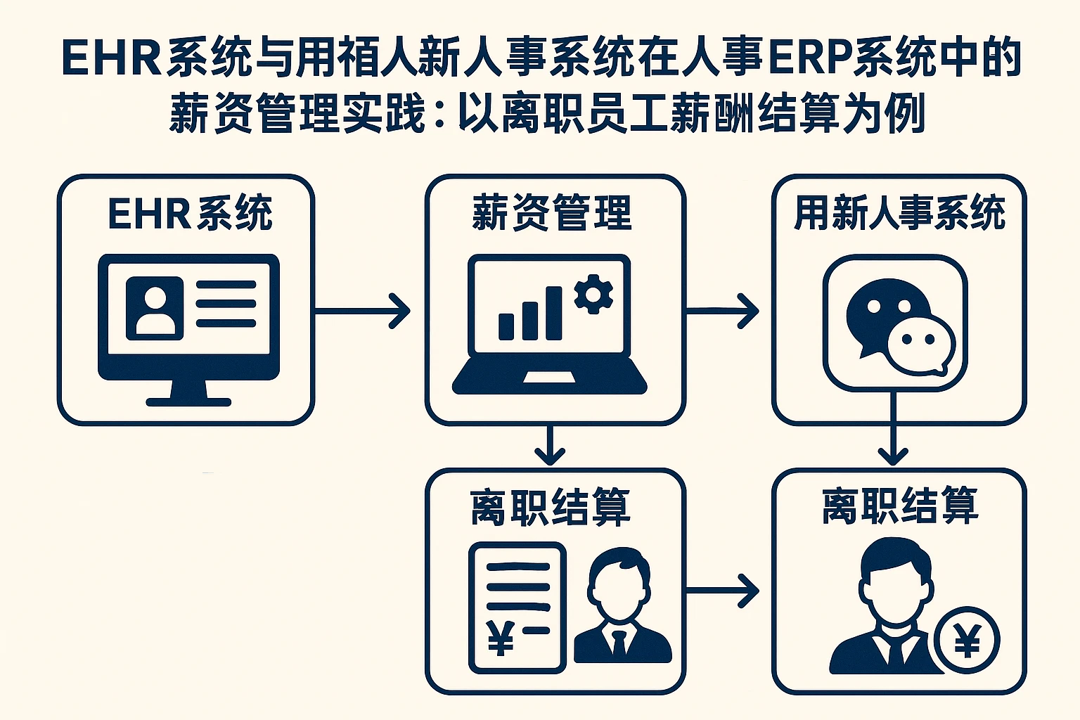 EHR系统与微信人事系统在人事ERP系统中的薪资管理实践:以离职员工薪酬结算为例