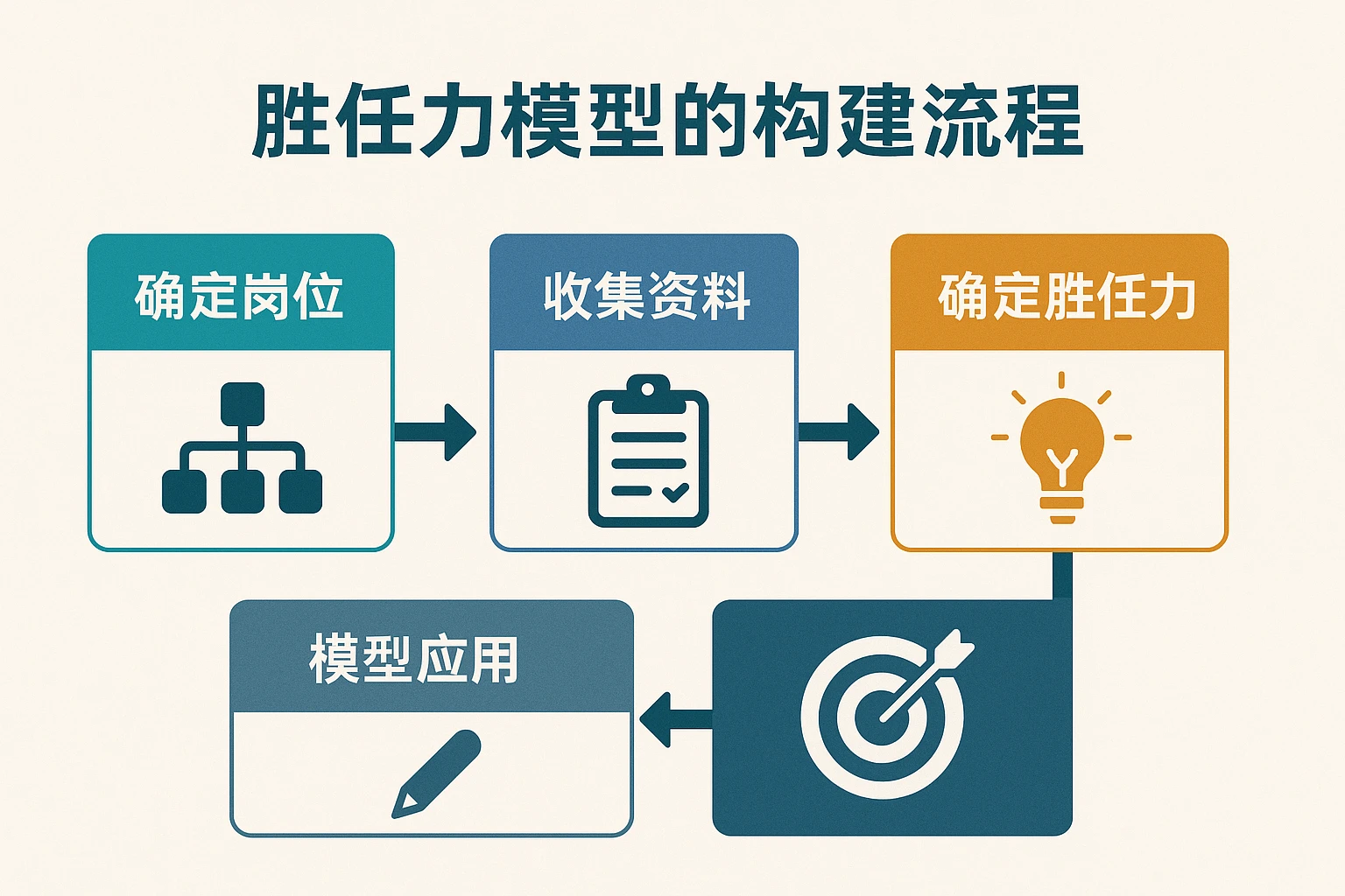 胜任力模型的构建流程