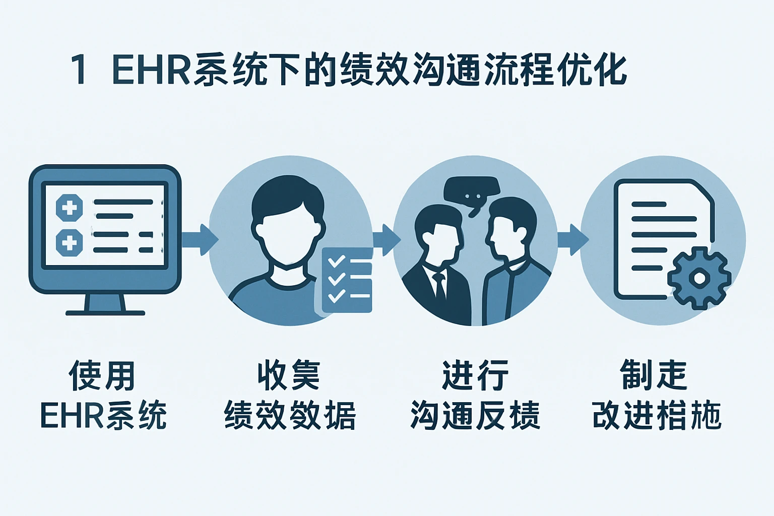 1. EHR系统下的绩效沟通流程优化