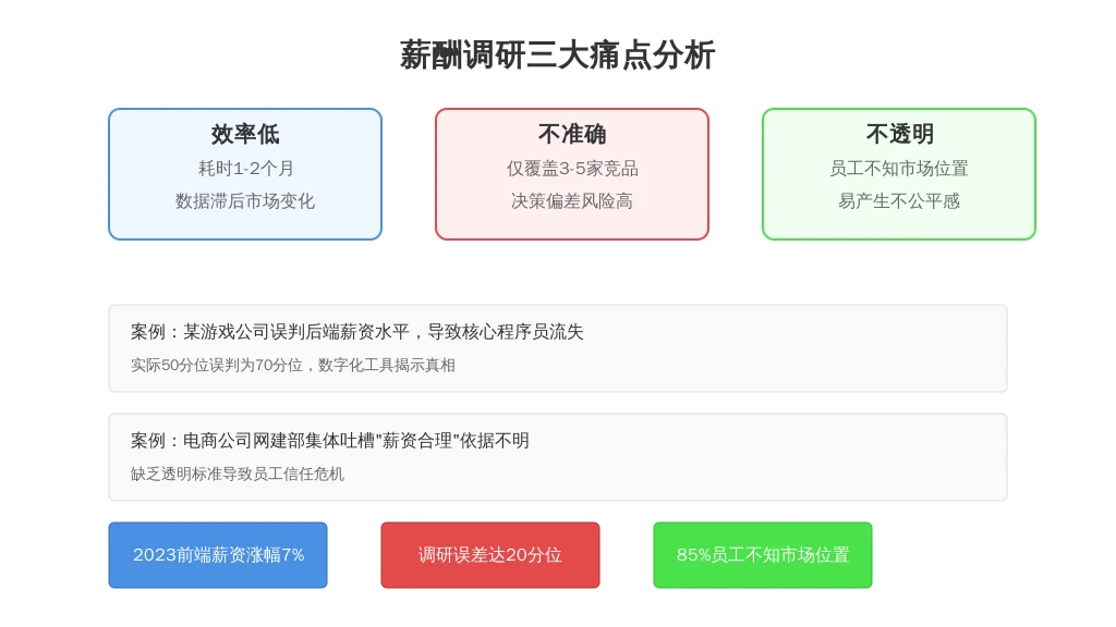 ['调研效率低，数据滞后', '数据不准确，决策偏差', '内部不透明，信任危机']