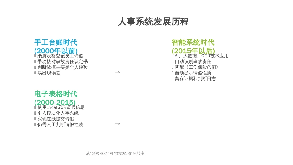 1.2 历史发展：从手工台账到智能系统的“效率革命”