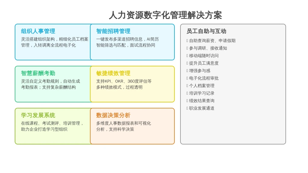 ['组织人事管理：', '智能招聘管理：', '智慧薪酬考勤：', '敏捷绩效管理：', '学习发展系统：', '员工自助与互动：', '数据决策分析：']