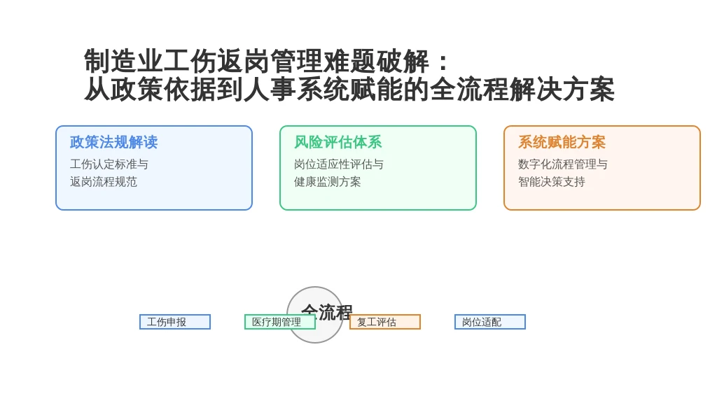 制造业工伤返岗管理难题破解：从政策依据到人事系统赋能的全流程解决方案