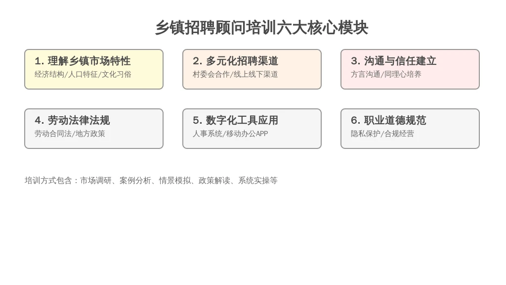 ['深刻理解乡镇市场特性', '掌握多元化招聘渠道与方法', '提升沟通与信任建立能力', '熟悉劳动法律法规与地方政策', '人事系统及数字化工具应用', '职业道德与合规经营']