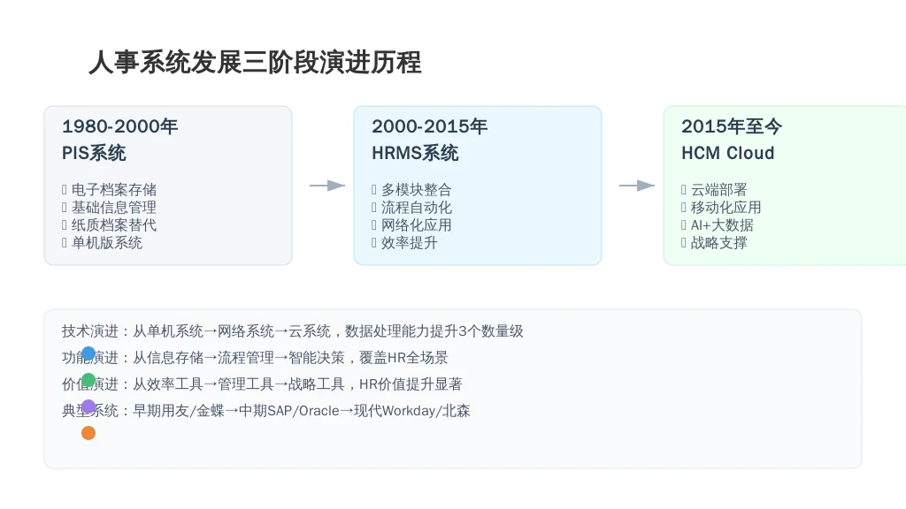 二、历史发展：人事系统从“信息存储”到“战略支撑”的演变