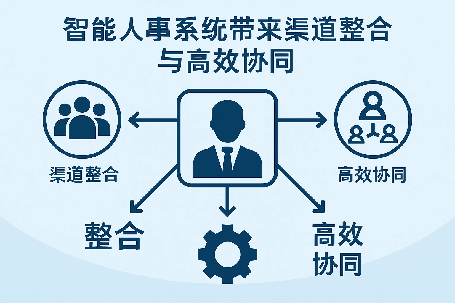智能人事系统带来渠道整合与高效协同