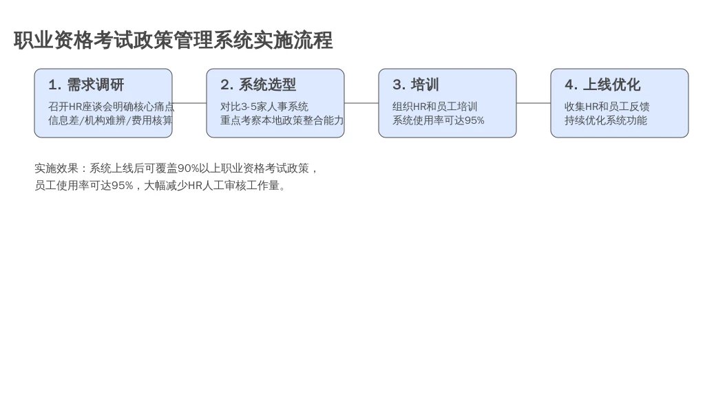 ['需求调研', '系统选型', '培训', '上线优化']