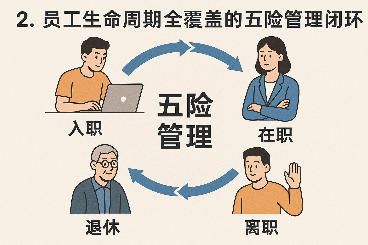 2. 员工生命周期全覆盖的五险管理闭环