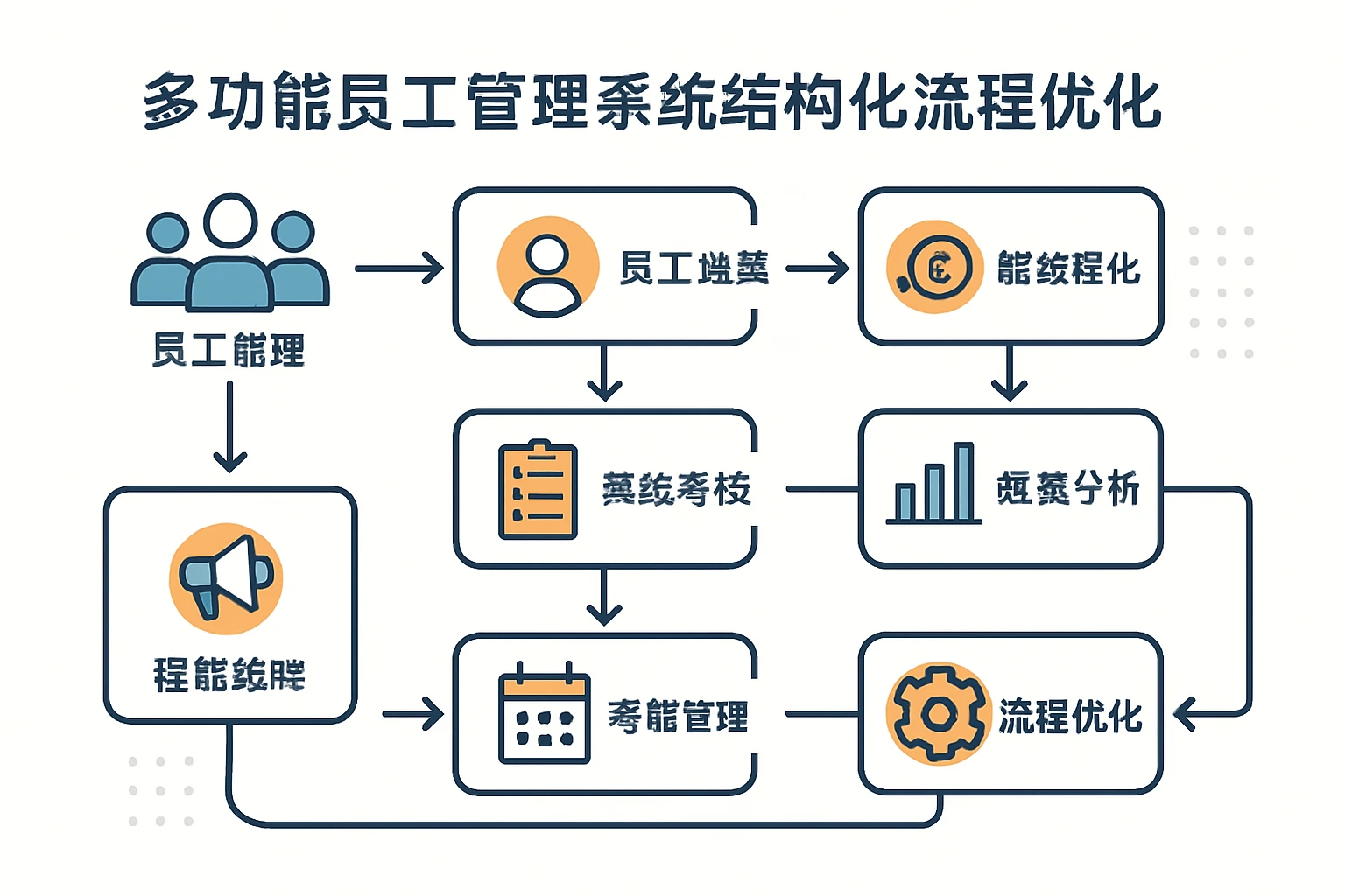 多功能员工管理系统结构化流程优化