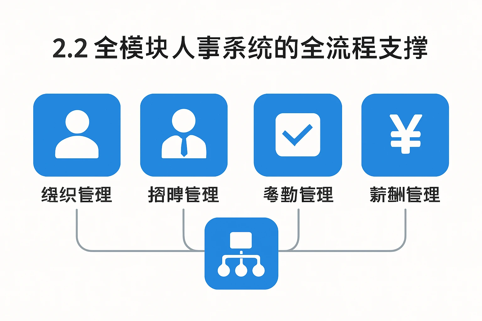 2.2 全模块人事系统的全流程支撑