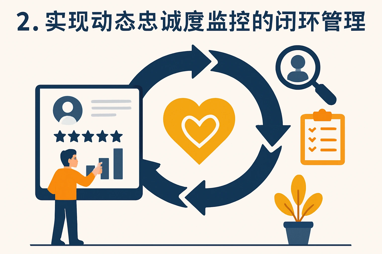 2. 实现动态忠诚度监控的闭环管理