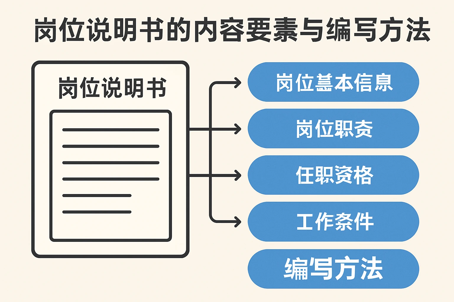 岗位说明书的内容要素与编写方法