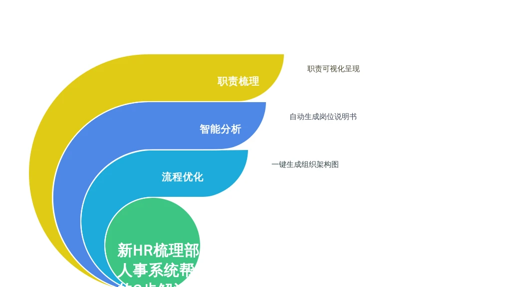 新HR梳理部门职责崩溃？人事系统帮你从“乱麻”到“清晰”的3步解法