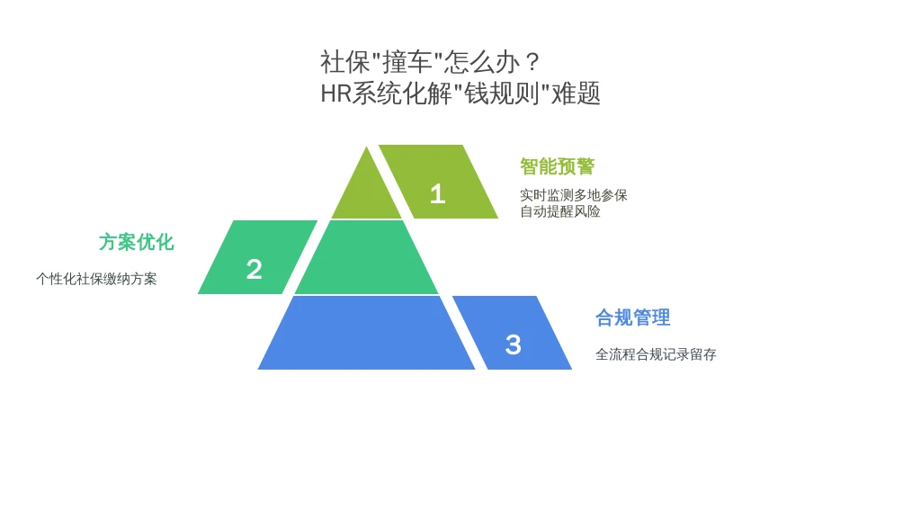 社保“撞车”怎么办？HR 系统如何优雅化解员工与企业的“钱规则”难题