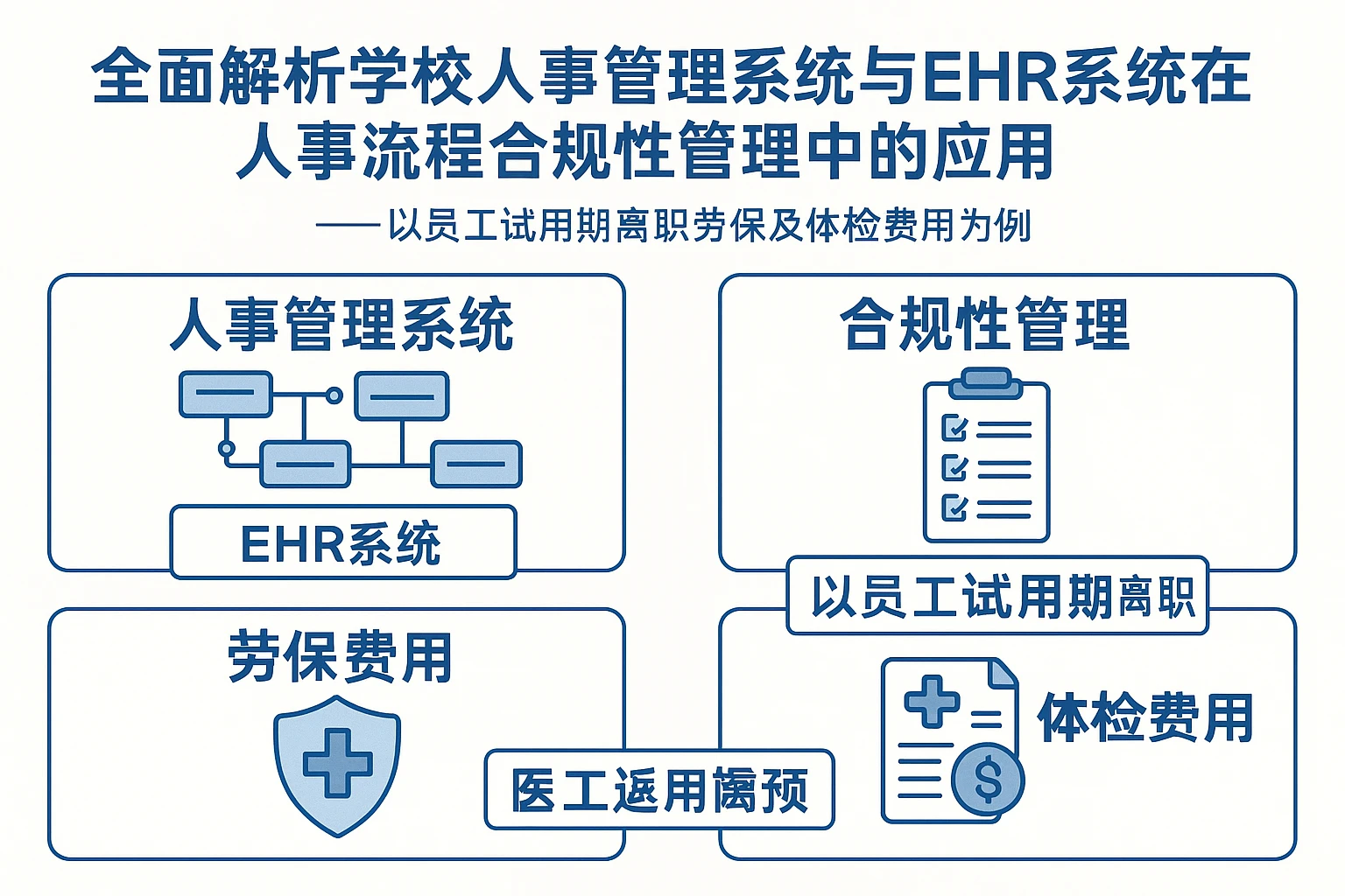 全面解析学校人事管理系统与EHR系统在人事流程合规性管理中的应用——以员工试用期离职劳保及体检费用为例