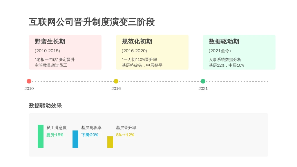 二、历史发展：从“野蛮生长”到“数据驱动”的晋升进化史