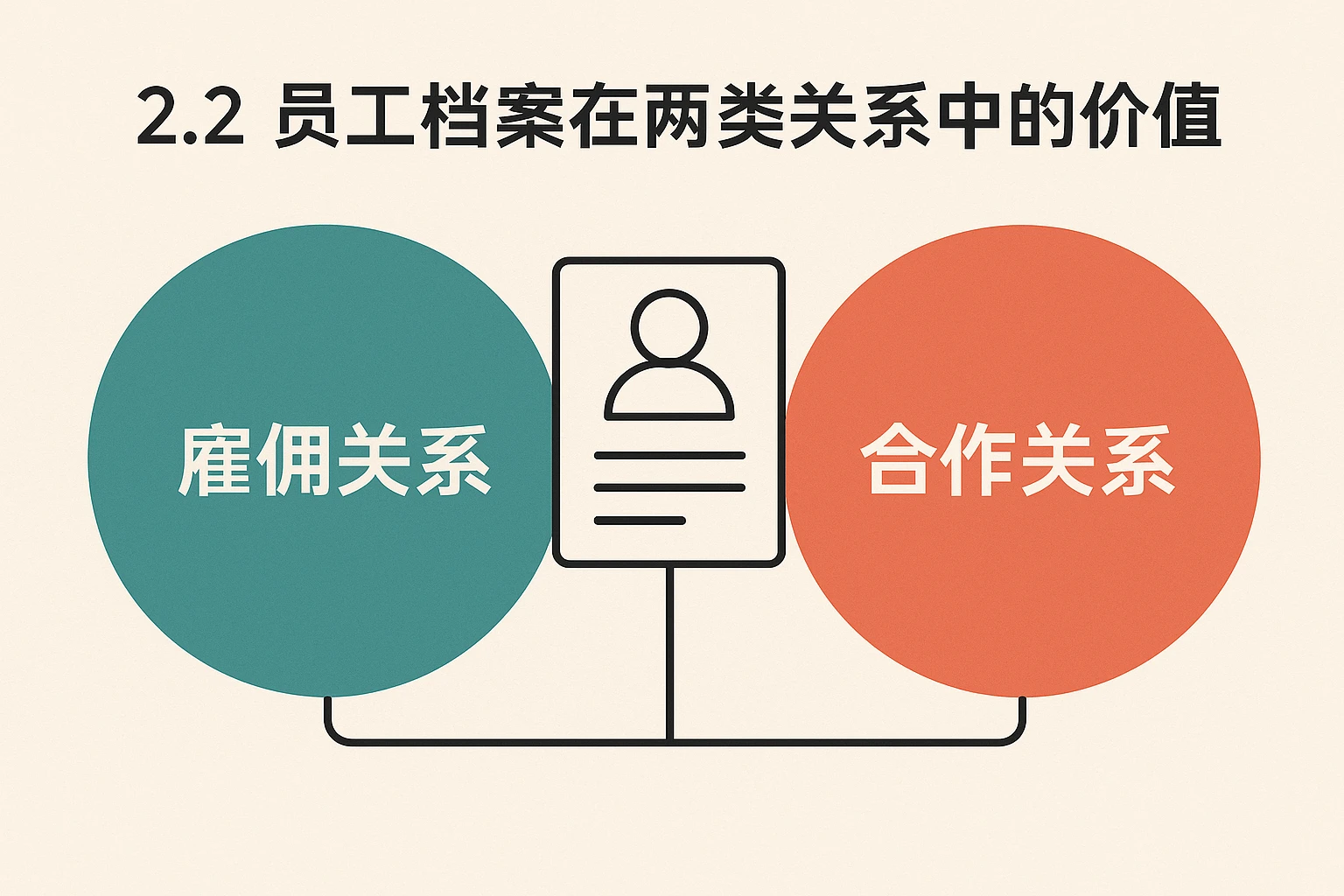 2.2 员工档案在两类关系中的价值