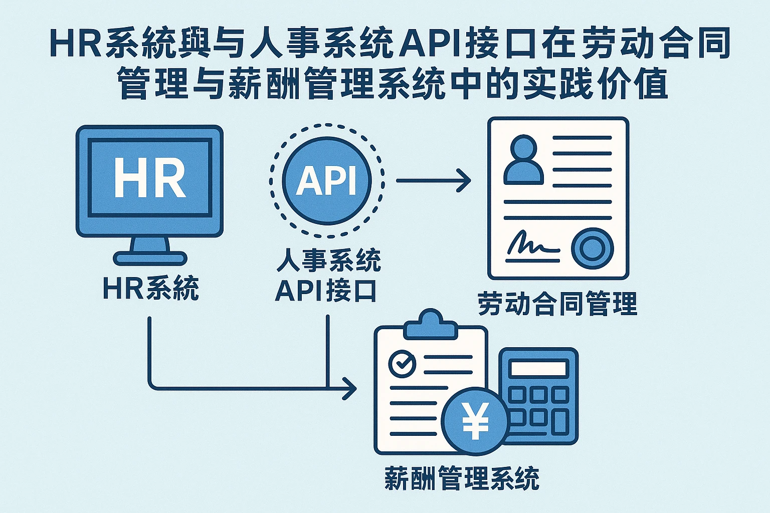 HR系统与人事系统API接口在劳动合同管理与薪酬管理系统中的实践价值
