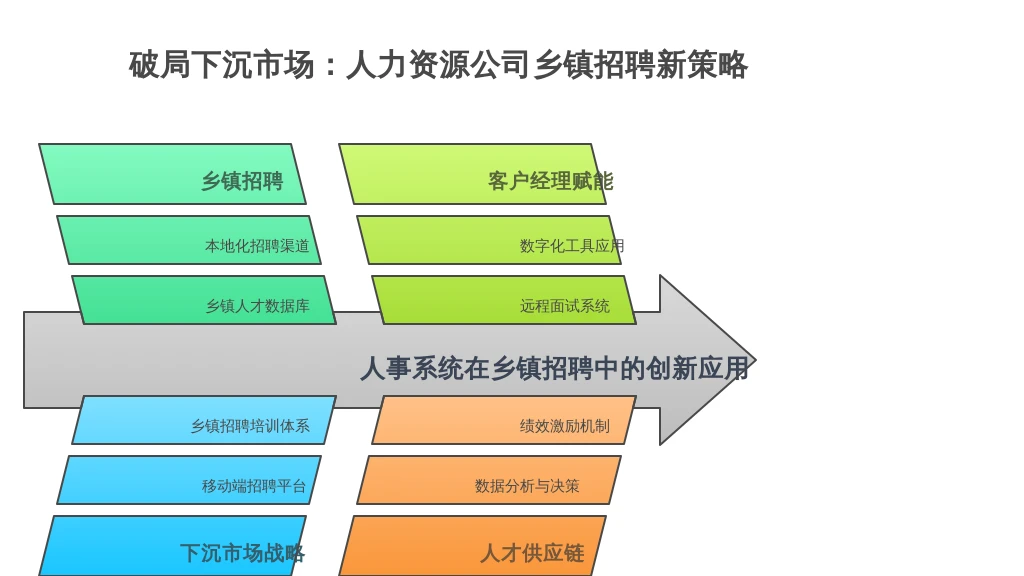 破局下沉市场：人力资源公司乡镇招聘新策略与客户经理赋能之道——暨人事系统应用实践