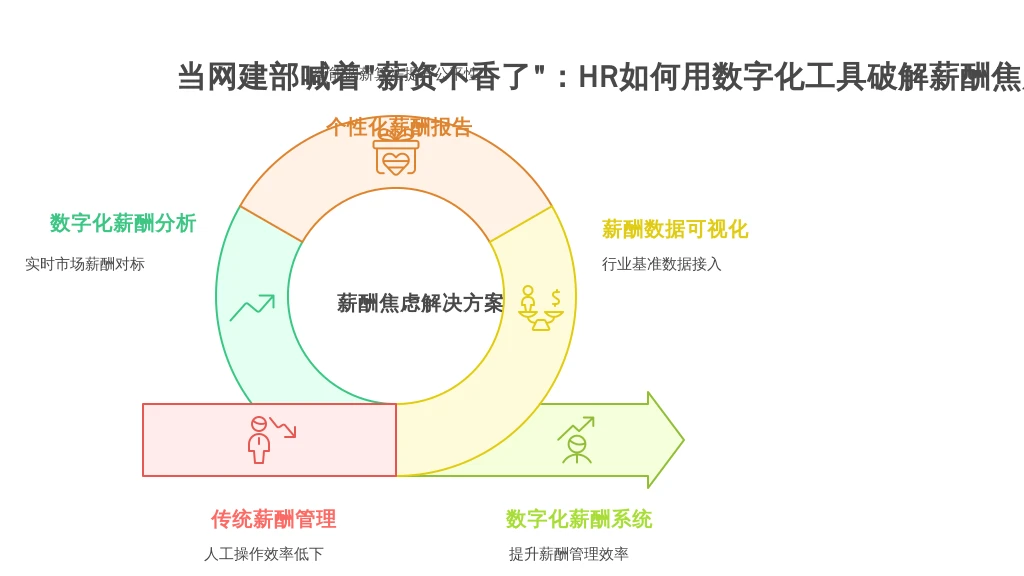 当网建部喊着“薪资不香了”：HR如何用数字化工具破解薪酬焦虑？