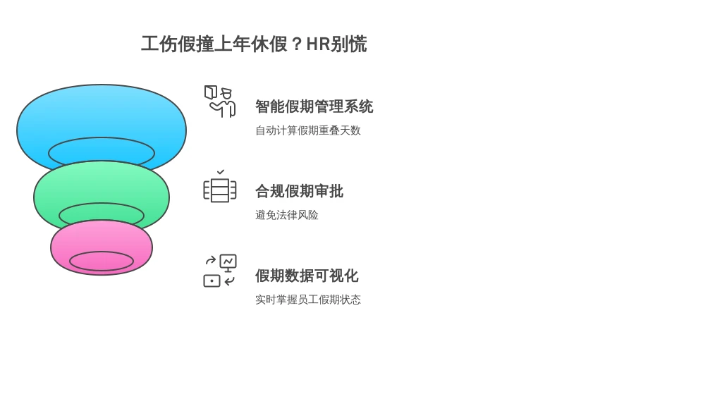 工伤假撞上年休假？HR别慌，用对人事系统帮你搞定“假期连环题”
