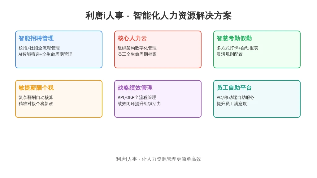 ['智能招聘管理：', '核心人力云：', '智慧考勤与假勤：', '敏捷薪酬与个税：', '战略绩效管理：', '员工自助与移动应用：']