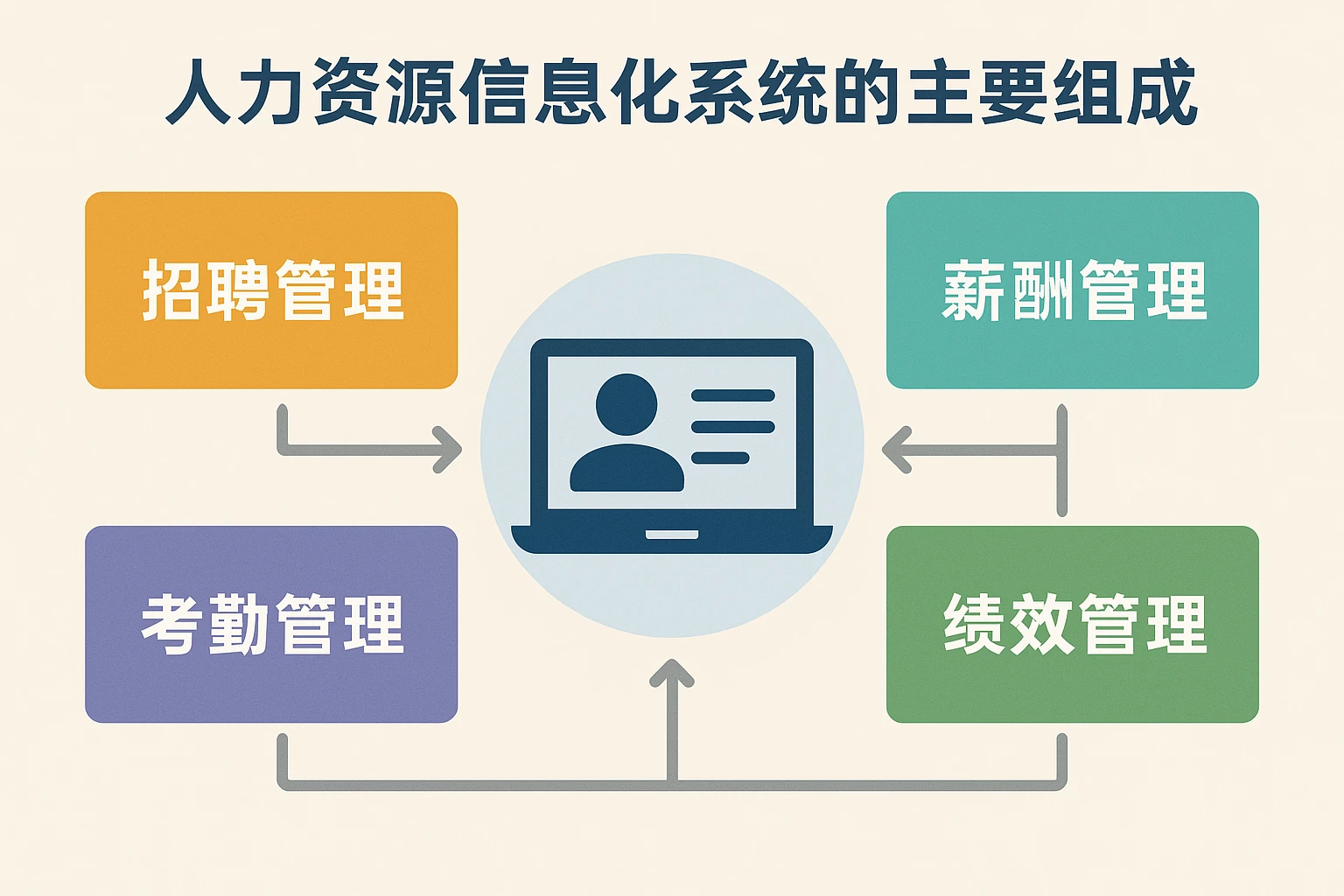 人力资源信息化系统的主要组成