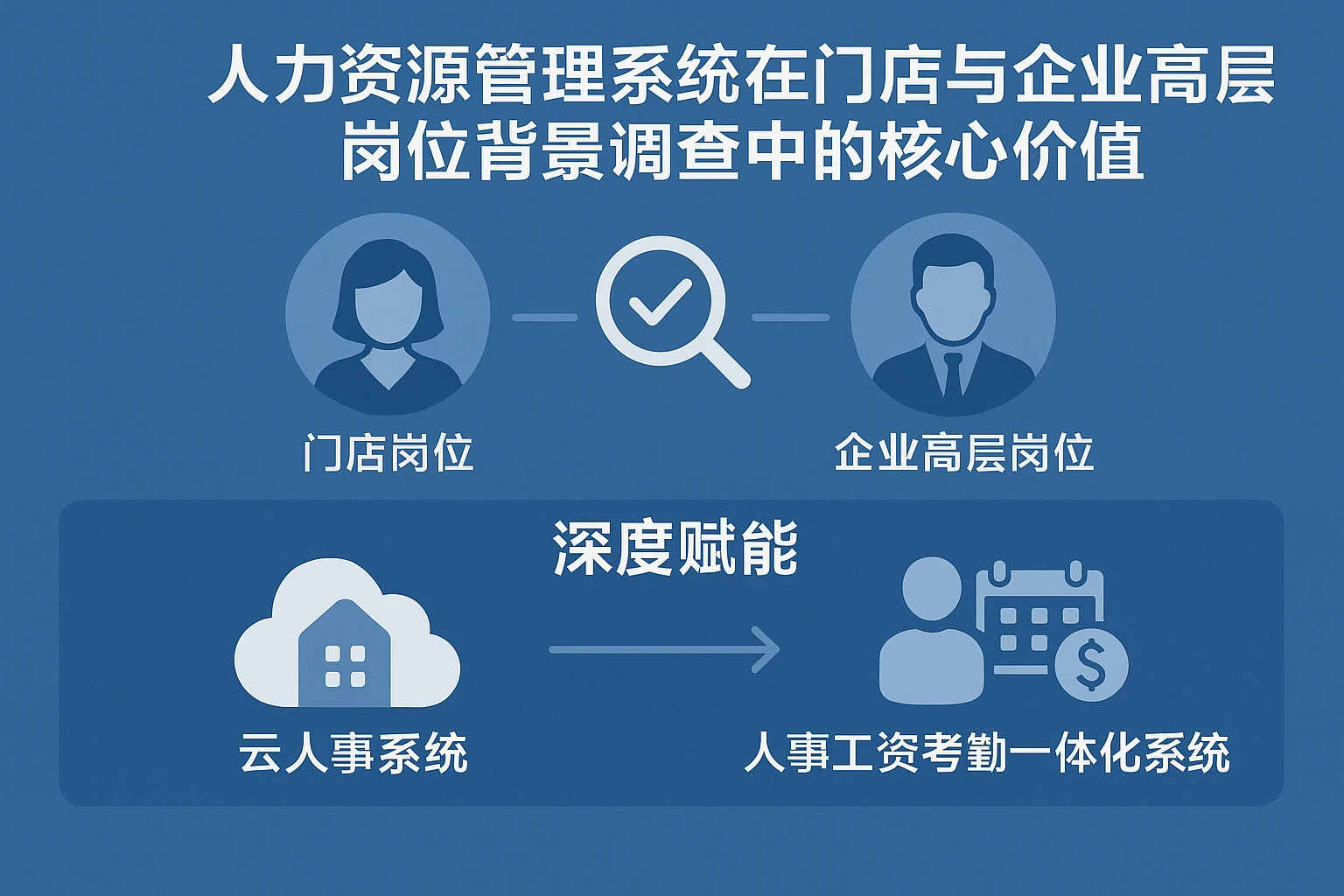 人力资源管理系统在门店与企业高层岗位背景调查中的核心价值——云人事系统与人事工资考勤一体化系统的深度赋能