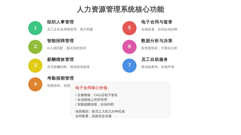 ['组织人事管理：', '智能招聘管理：', '薪酬绩效管理：', '考勤假期管理：', '电子合同与签章：', '数据分析与决策支持：', '员工自助服务（ESS）：']