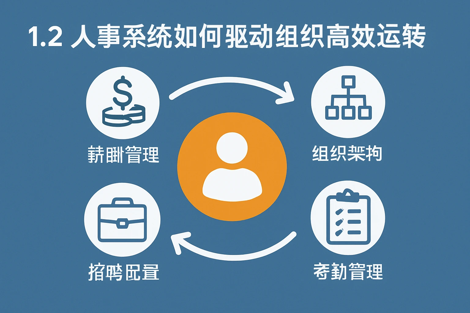 1.2 人事系统如何驱动组织高效运转