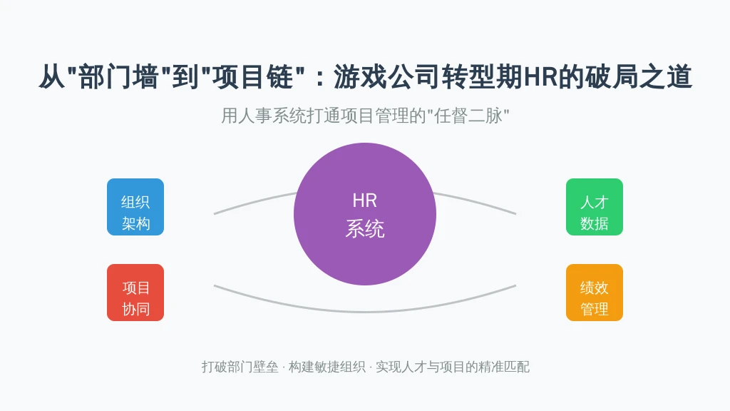 从“部门墙”到“项目链”：游戏公司转型期HR的破局之道——用人事系统打通项目管理的“任督二脉”