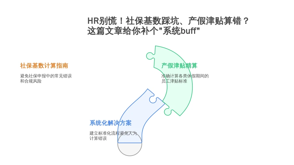 HR别慌！社保基数踩坑、产假津贴算错？这篇文章给你补个“系统buff”