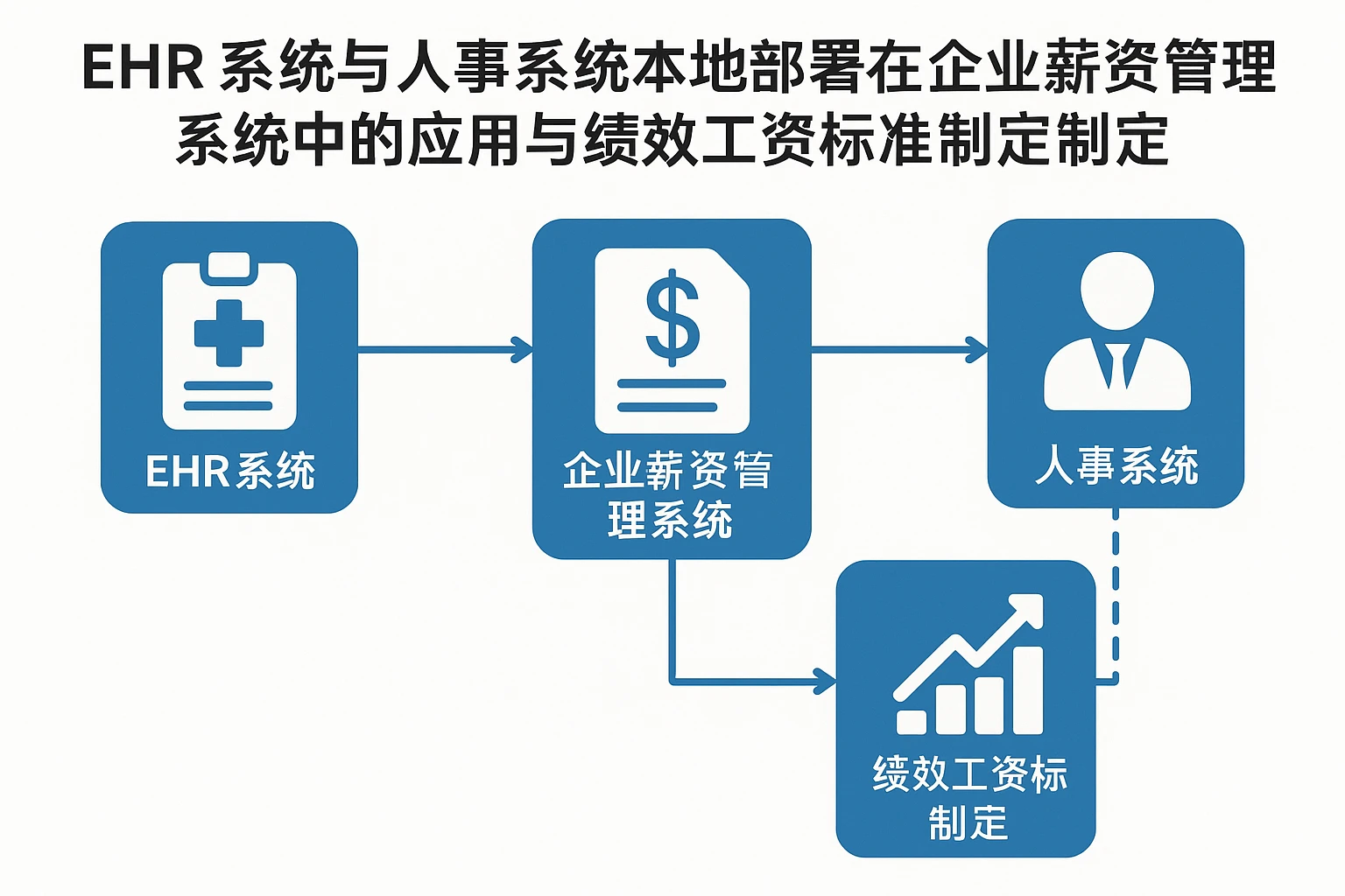 ehr系统与人事系统本地部署在企业薪资管理系统中的应用与绩效工资标准制定
