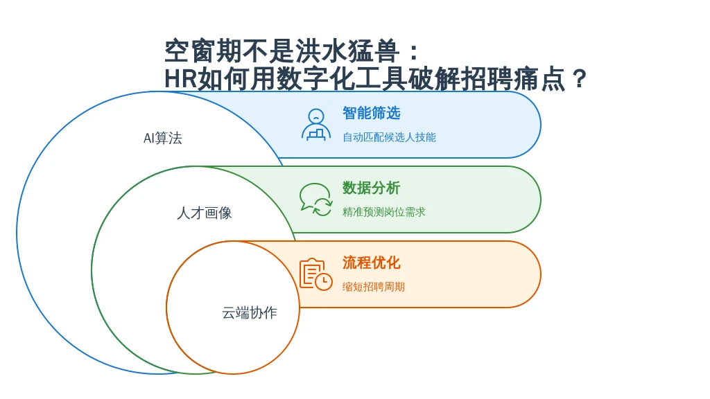 空窗期不是洪水猛兽：HR如何用数字化工具破解招聘痛点？