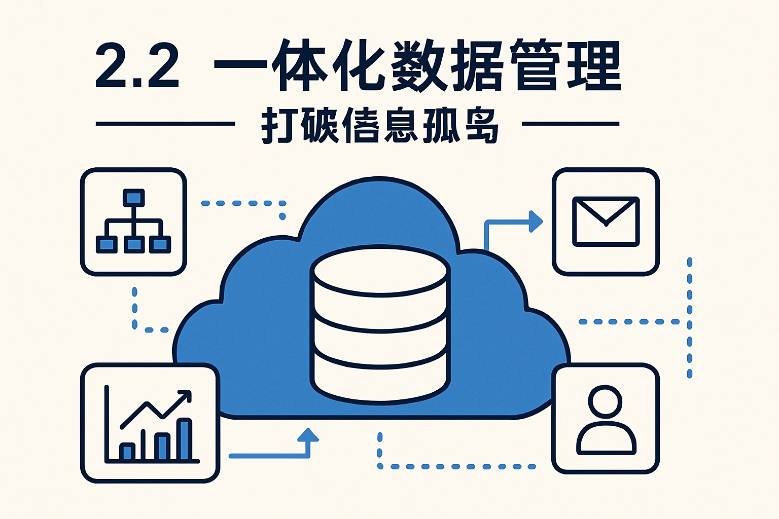 2.2 一体化数据管理——打破信息孤岛