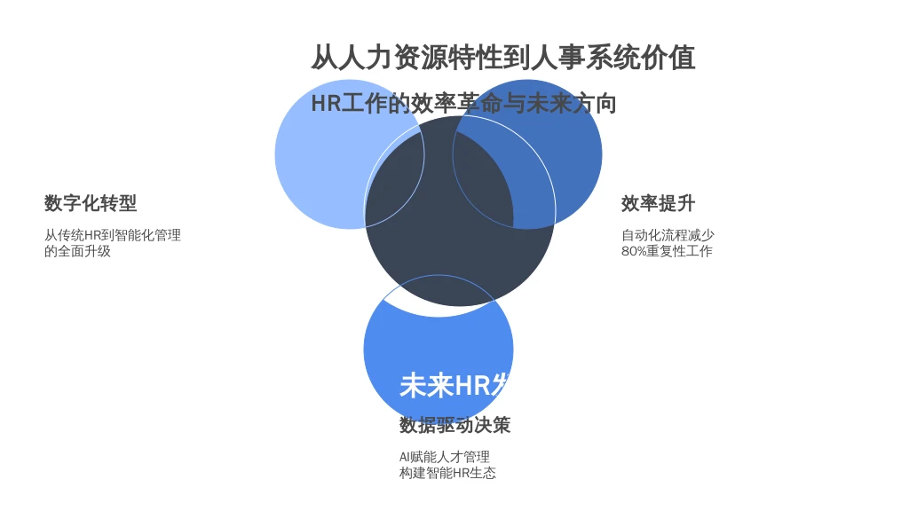 从人力资源特性到人事系统价值：HR工作的效率革命与未来方向