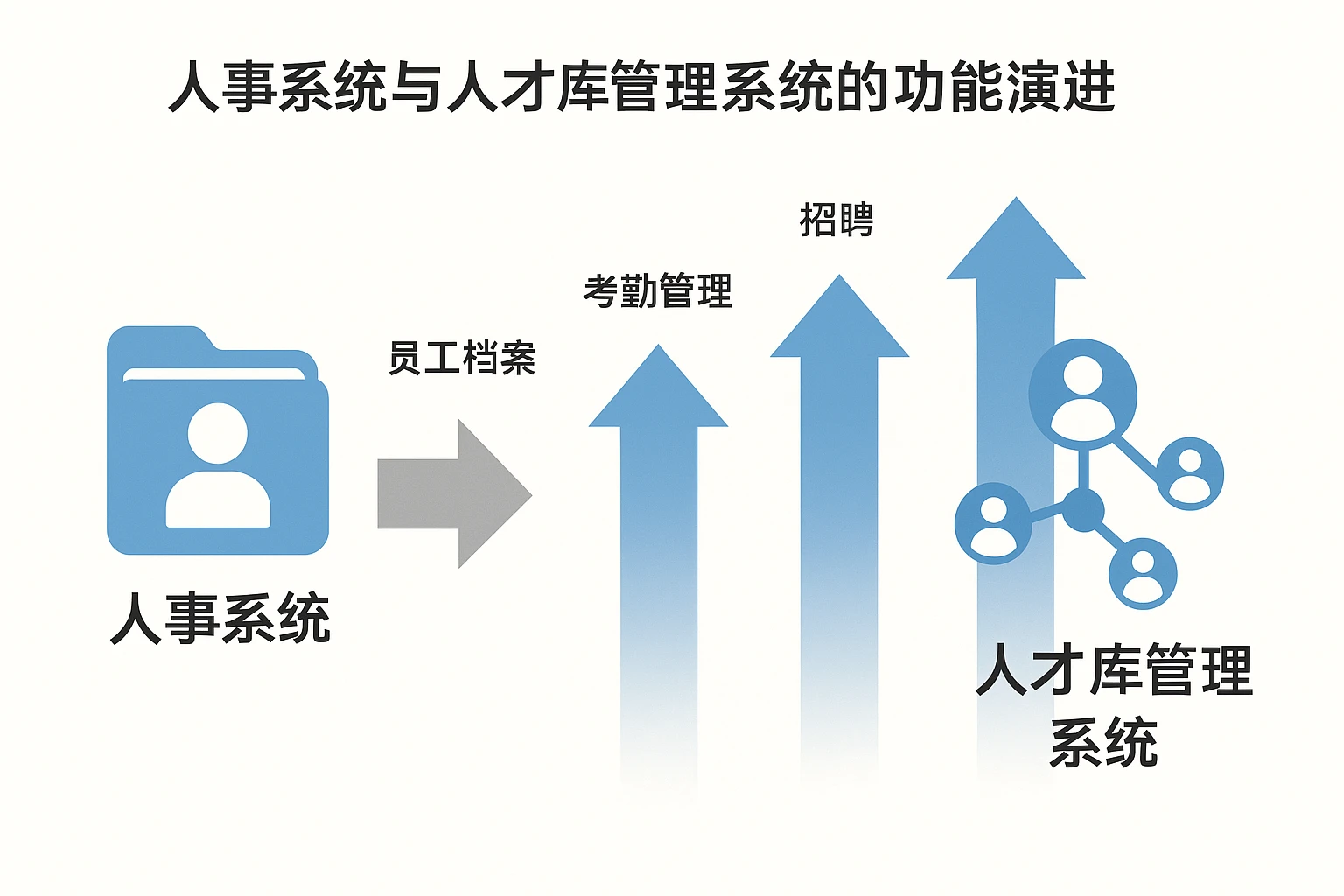 2. 人事系统与人才库管理系统的功能演进