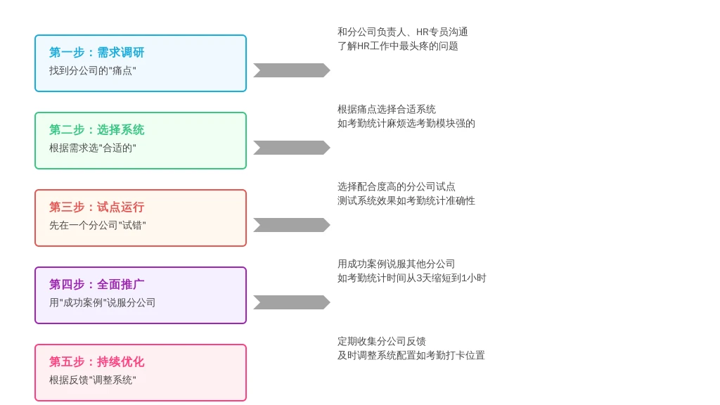 ['第一步：需求调研——找到分公司的“痛点”', '第二步：选择系统——根据需求选“合适的”', '第三步：试点运行——先在一个分公司“试错”', '第四步：全面推广——用“成功案例”说服分公司', '第五步：持续优化——根据反馈“调整系统”']