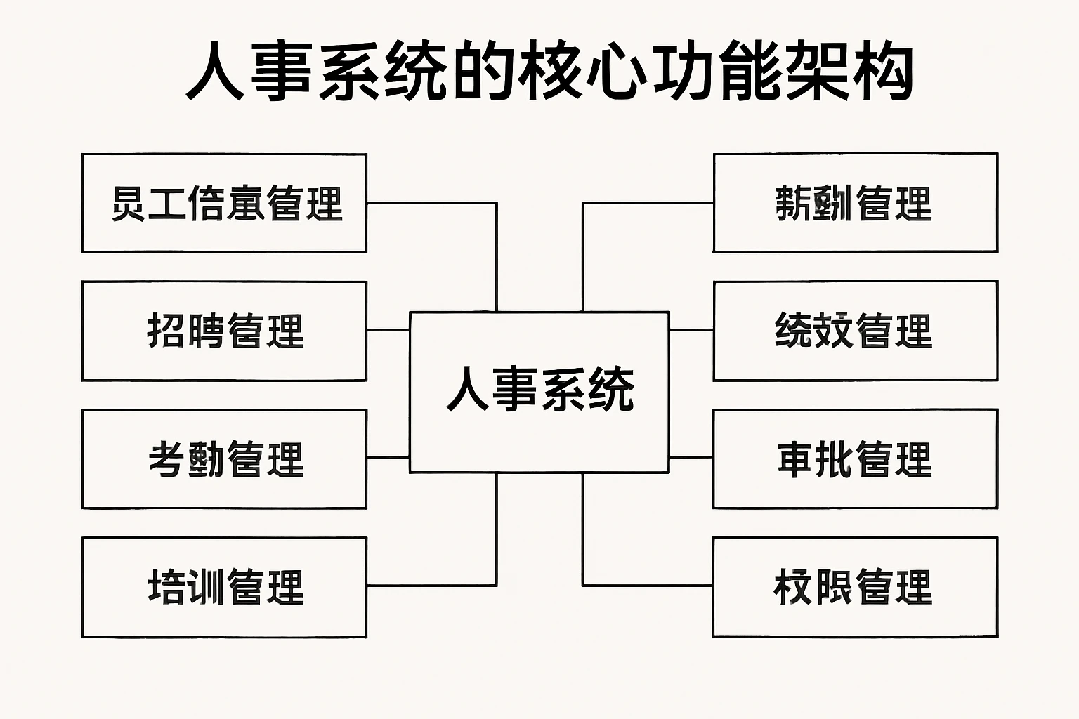 人事系统的核心功能架构