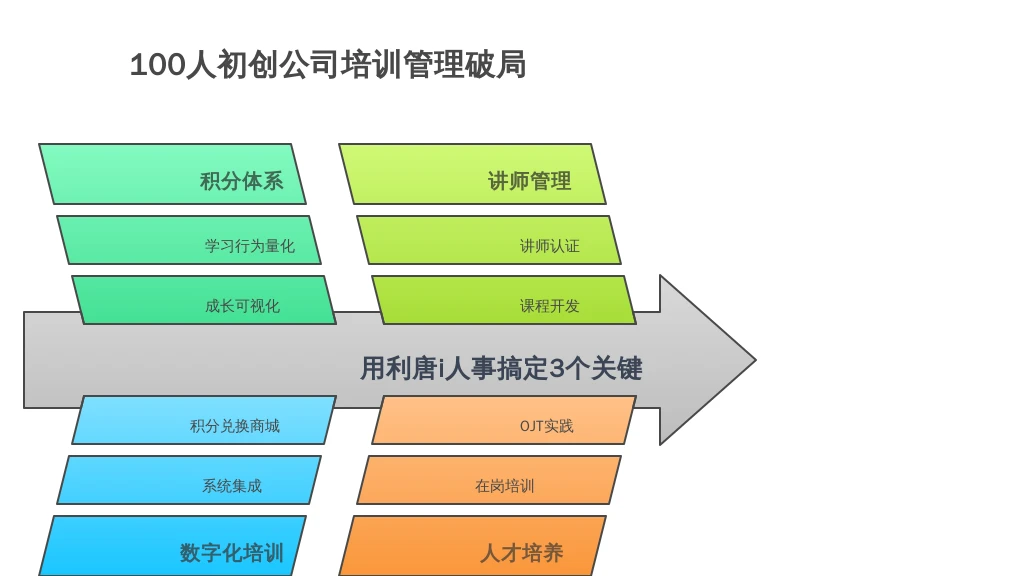 100人初创公司培训管理破局：用利唐i人事搞定积分、讲师、OJT的3个关键