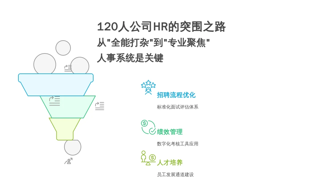 120人公司HR的突围之路：从“全能打杂”到“专业聚焦”，人事系统是关键