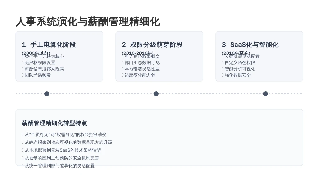 二、历史发展:人事系统从“计算工具”到“权限管控专家”