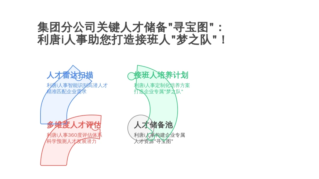 集团分公司关键人才储备“寻宝图”：利唐i人事助您打造接班人“梦之队”！