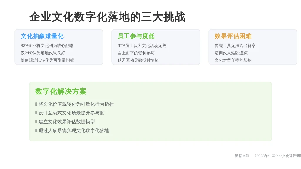 二、HR的“文化落地难”：不是不想做，而是没工具