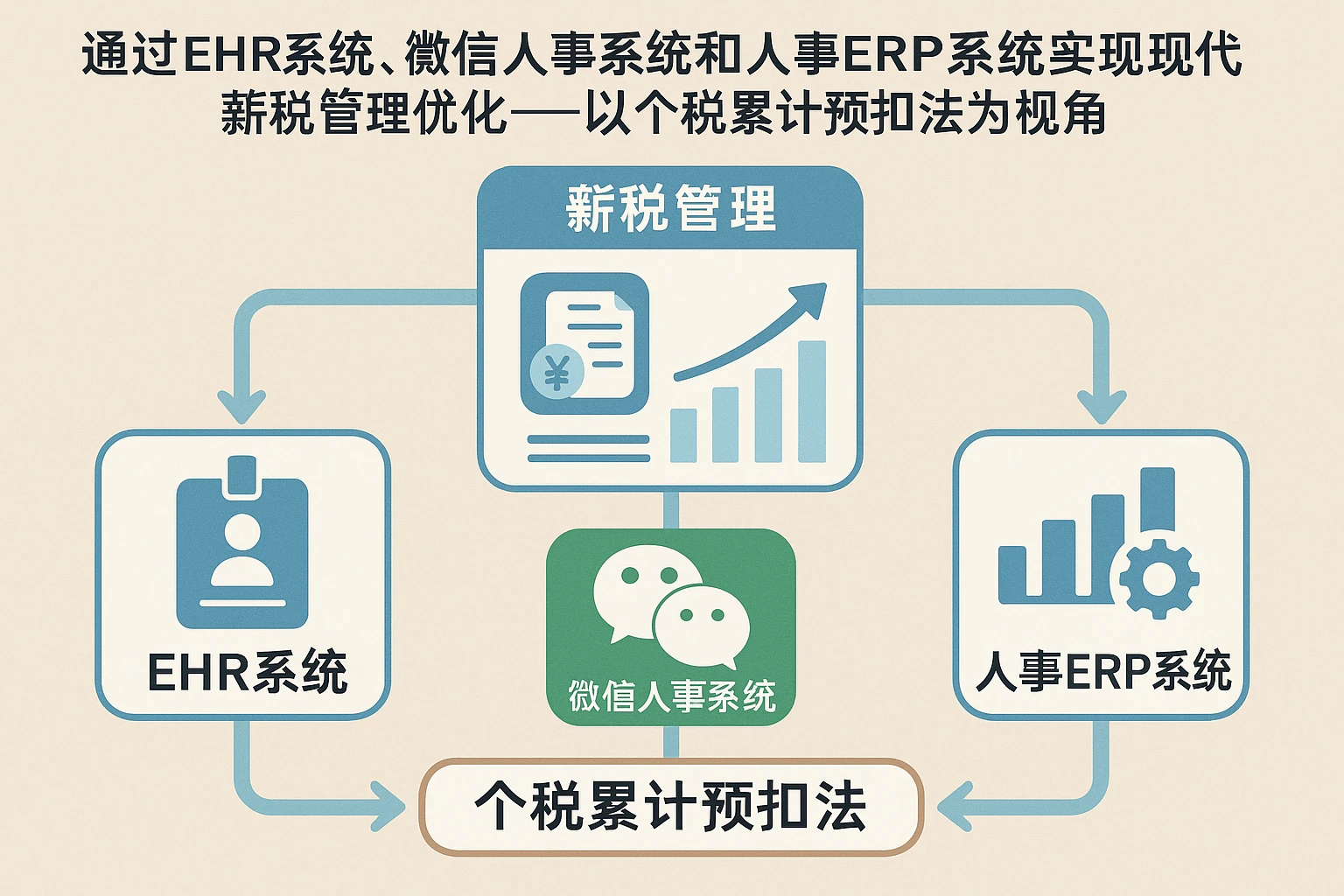 通过EHR系统、微信人事系统和人事ERP系统实现现代薪税管理优化——以个税累计预扣法为视角
